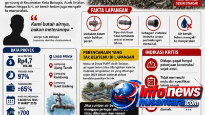Rp4,7 Miliar Nyaris Habis, Air Tak Setetes Pun Mengalir: Proyek Air Bersih di Kota Bahagia Diduga Gagal Sejak Awal